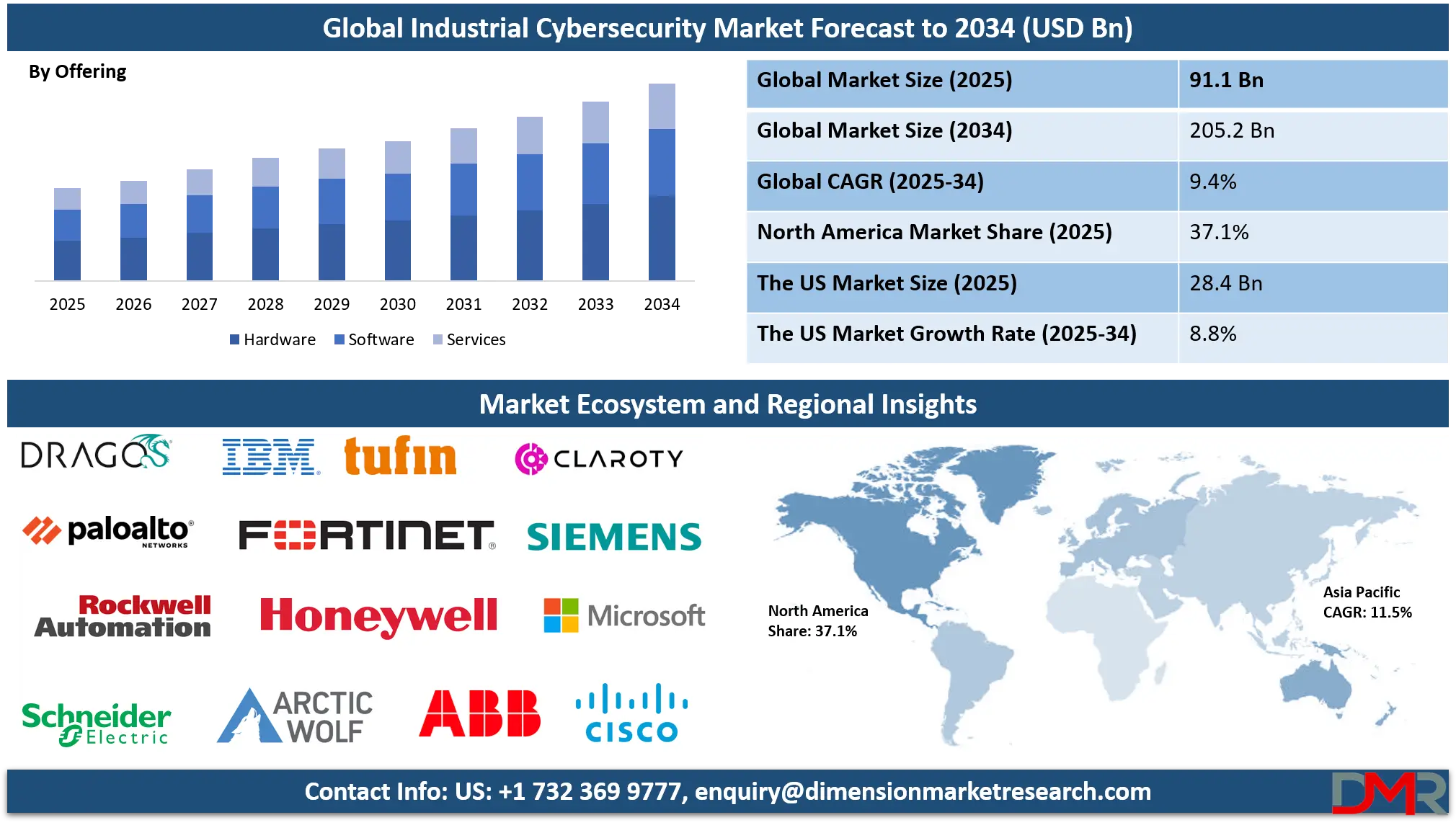 Industrial Cybersecurity Market Analysis
