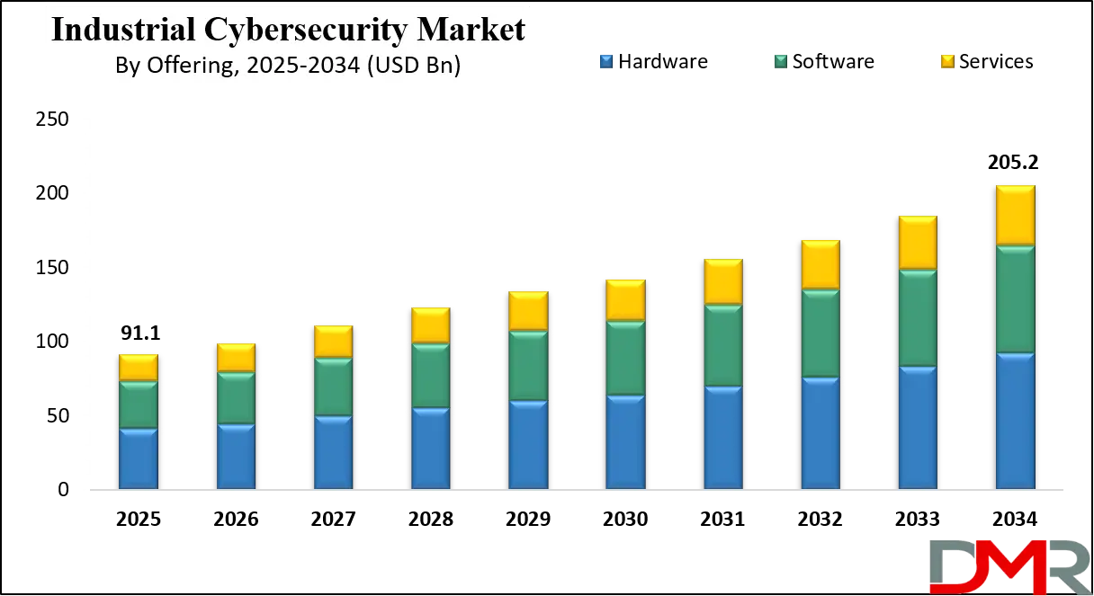 Industrial Cybersecurity Market Growth Analysis