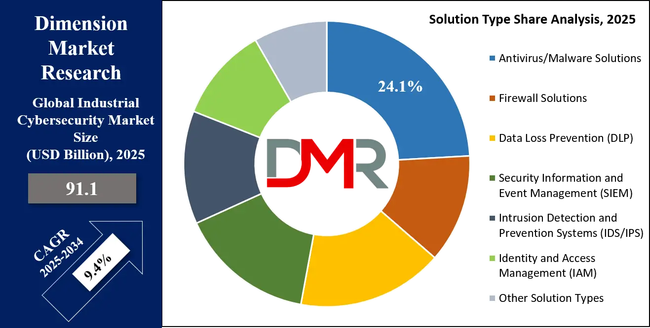 Industrial Cybersecurity Market Solution Type Share Analysis