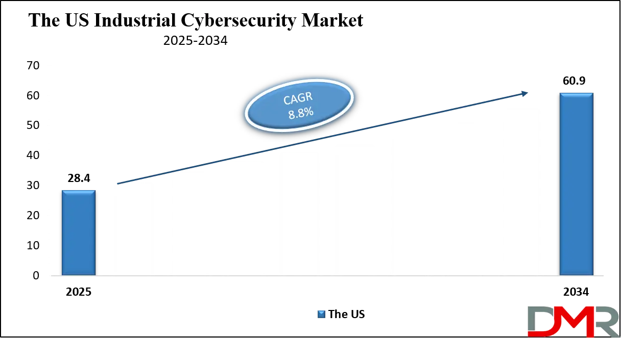 Industrial Cybersecurity Market Us Growth Analysis