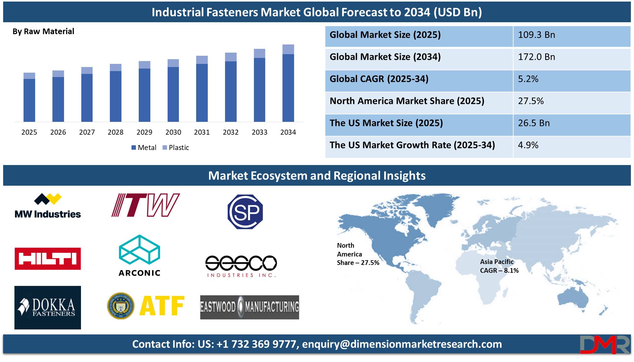 Industrial Fasteners Market global forecast to 2034 