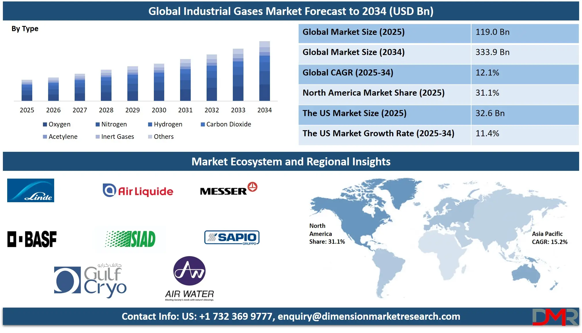 Industrial Gases Market Analysis