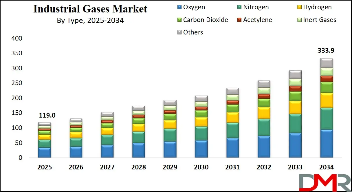 Industrial Gases Market Growth Analysis