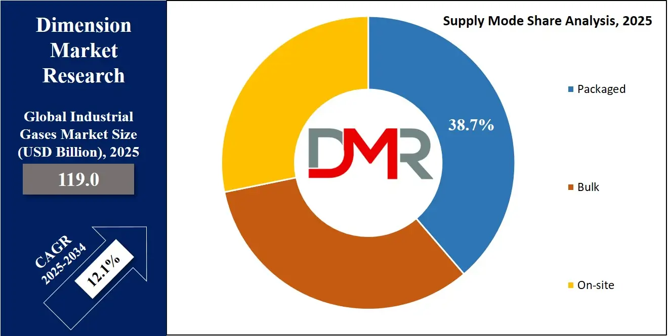 Industrial Gases Market Node Share Analysis