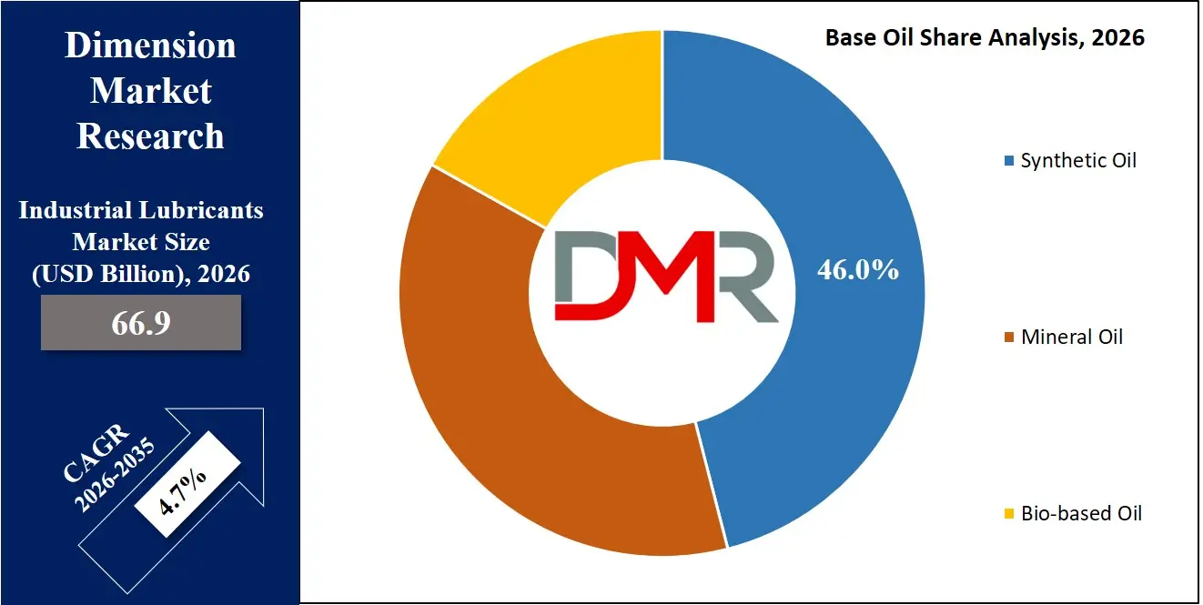 Industrial Lubricants Market Base Oil Share Analysis