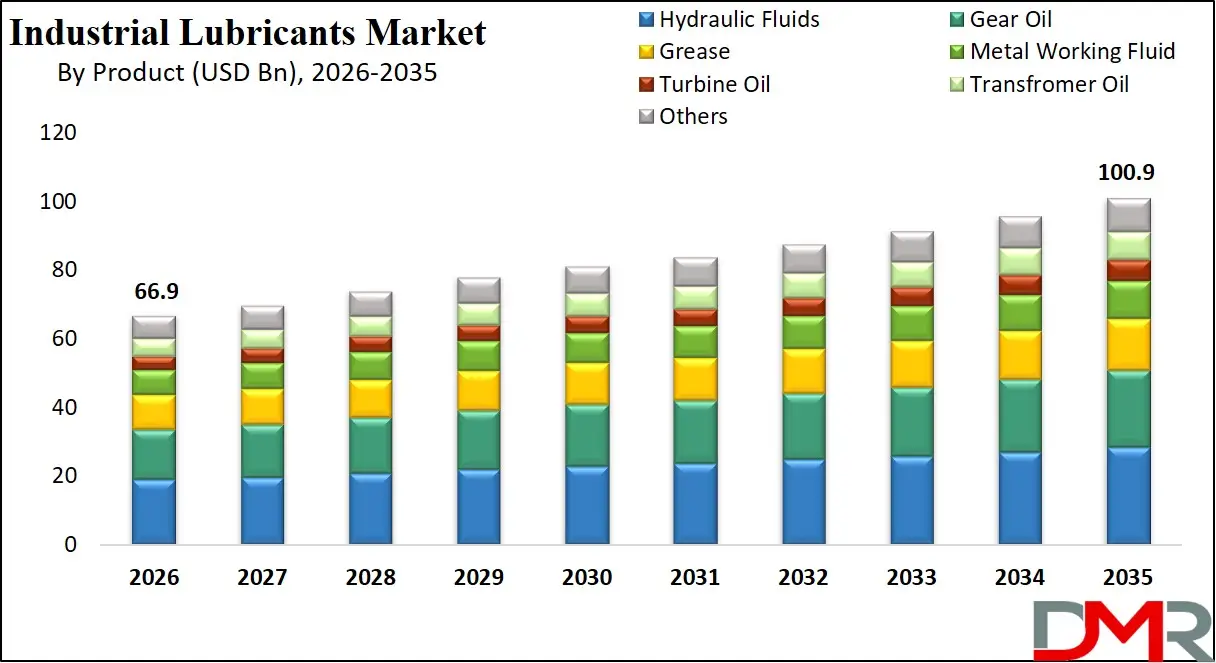 Industrial Lubricants Market By Product