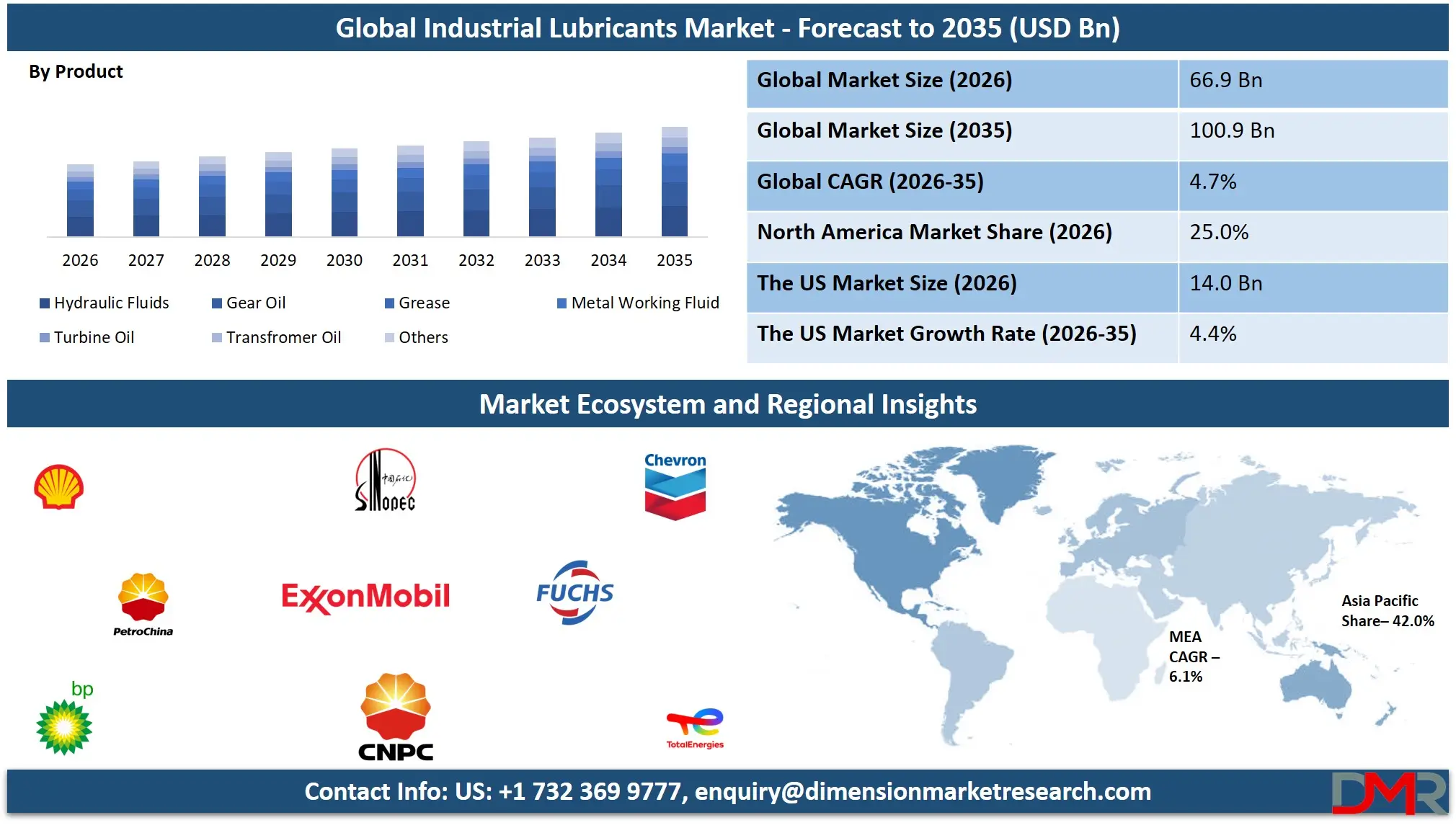 Industrial Lubricants Market Forecast to 2035