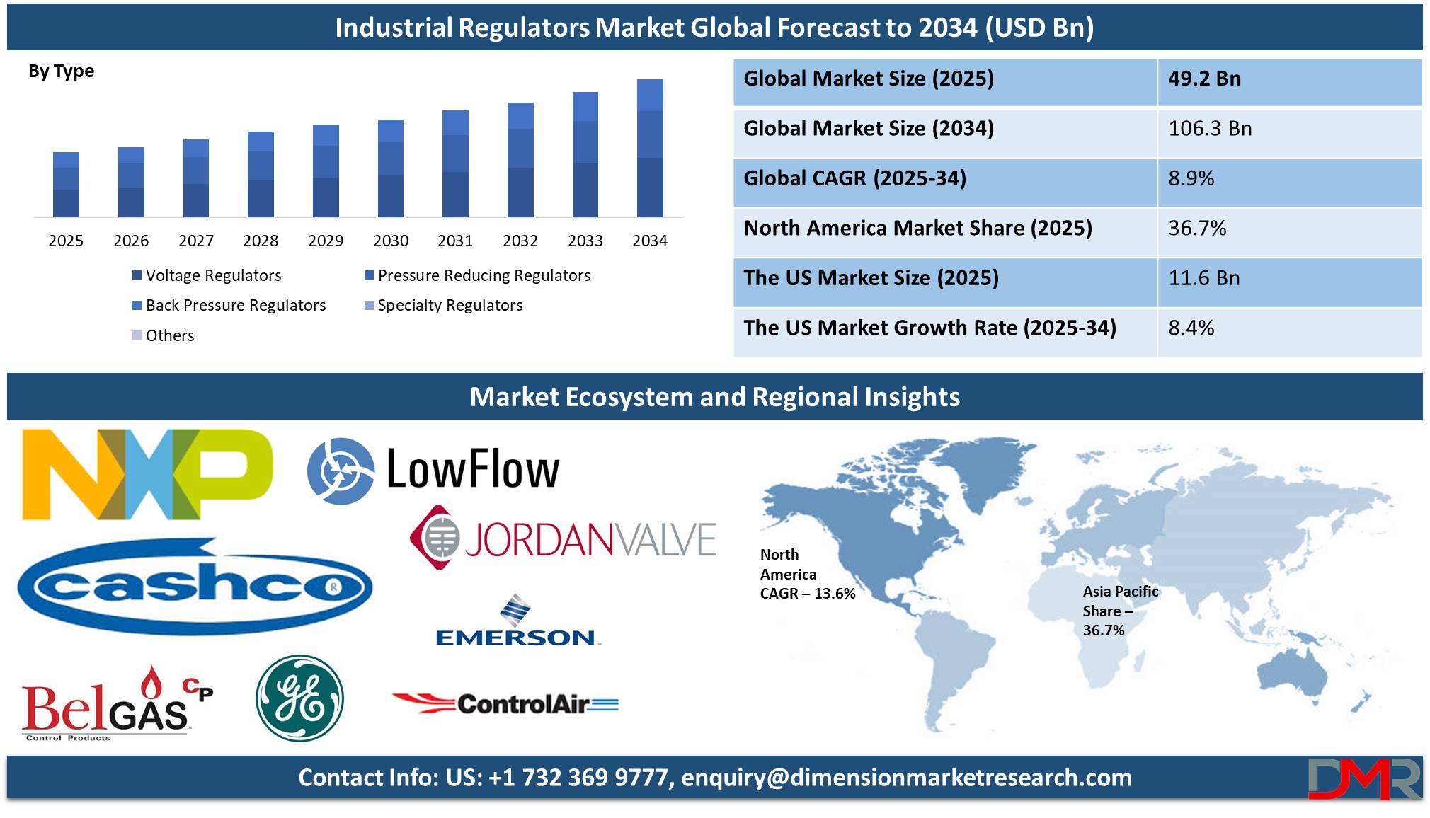 Global Industrial Regulator Market global forecast to 2034-