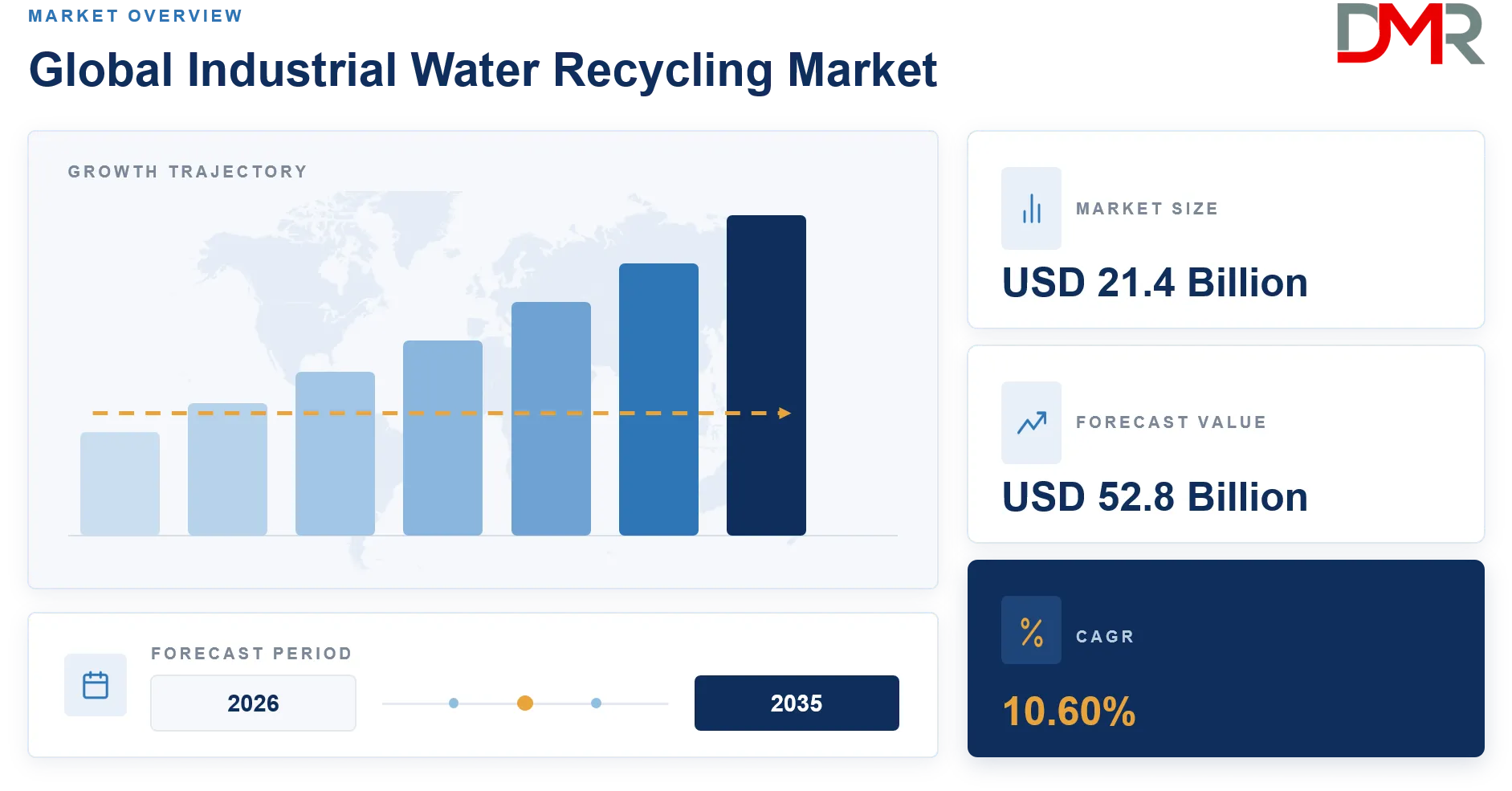 Industrial Water Recycling Market Forecast to 2035