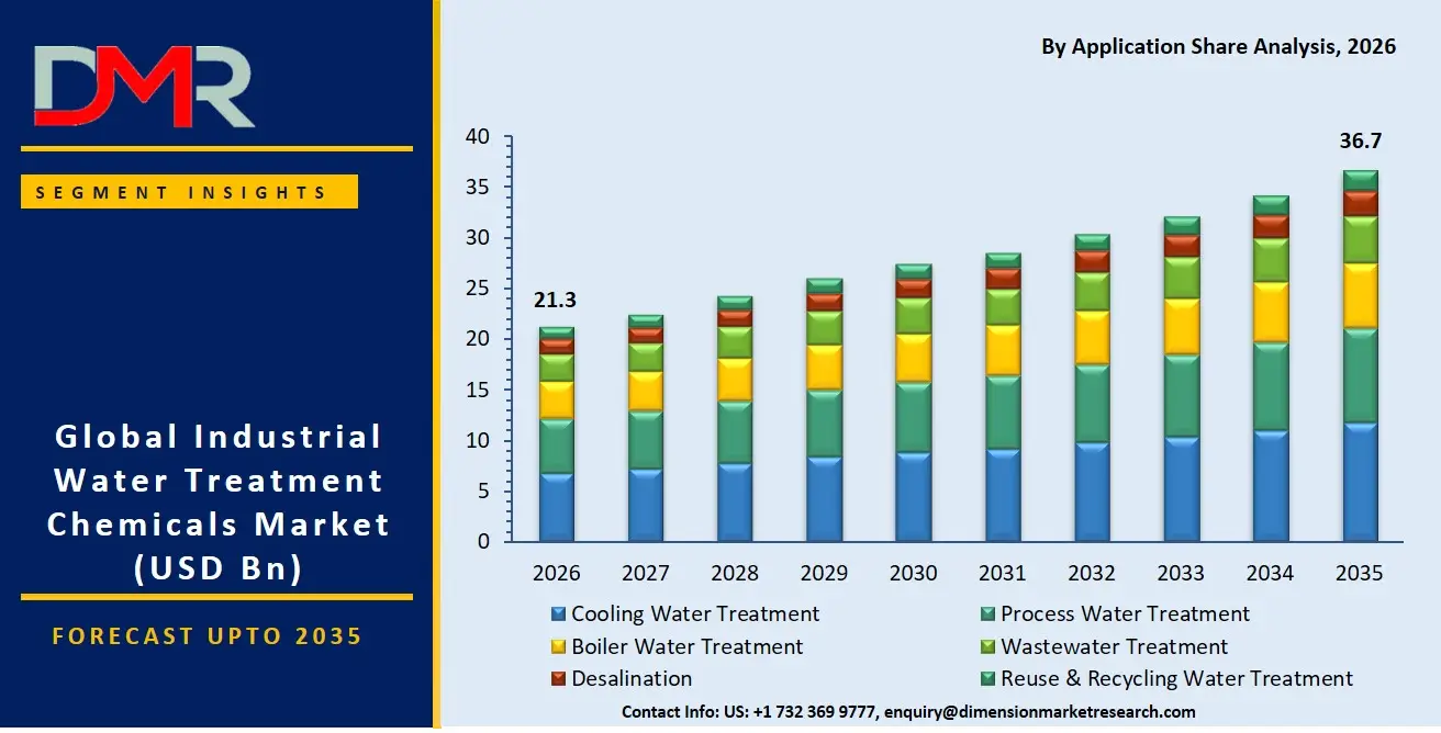 Industrial Water Treatment Chemicals Market By Application Share Analysis