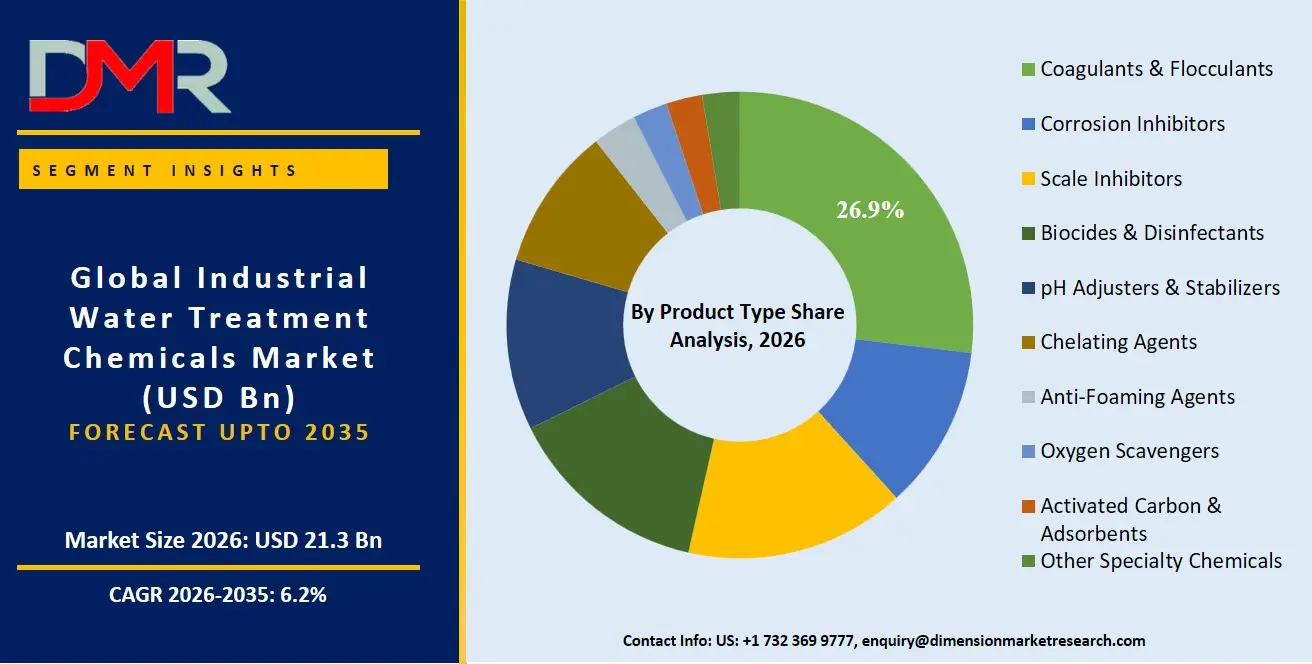 Industrial Water Treatment Chemicals Market By Product Type Share Analysis
