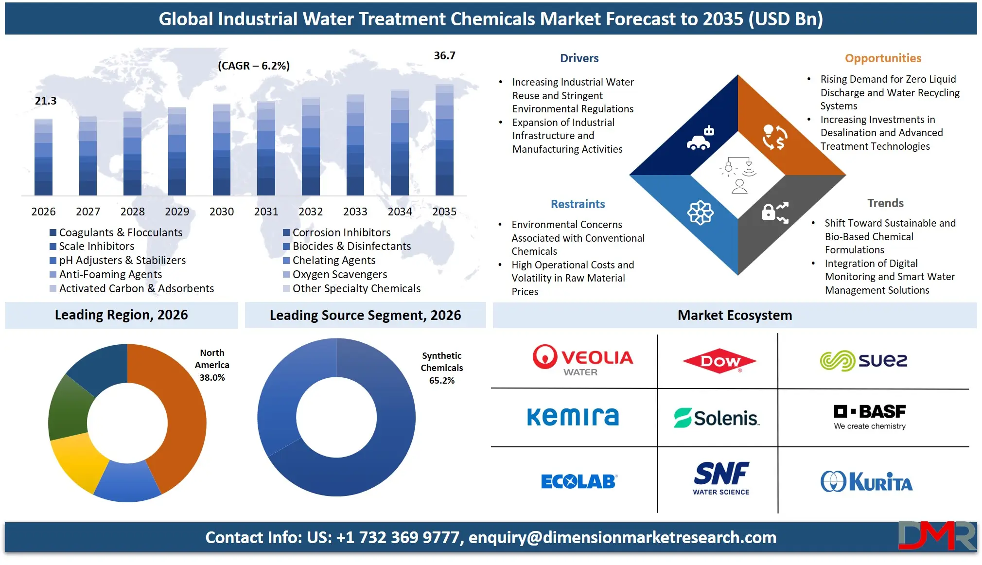 Industrial Water Treatment Chemicals Market Forecast to 2035