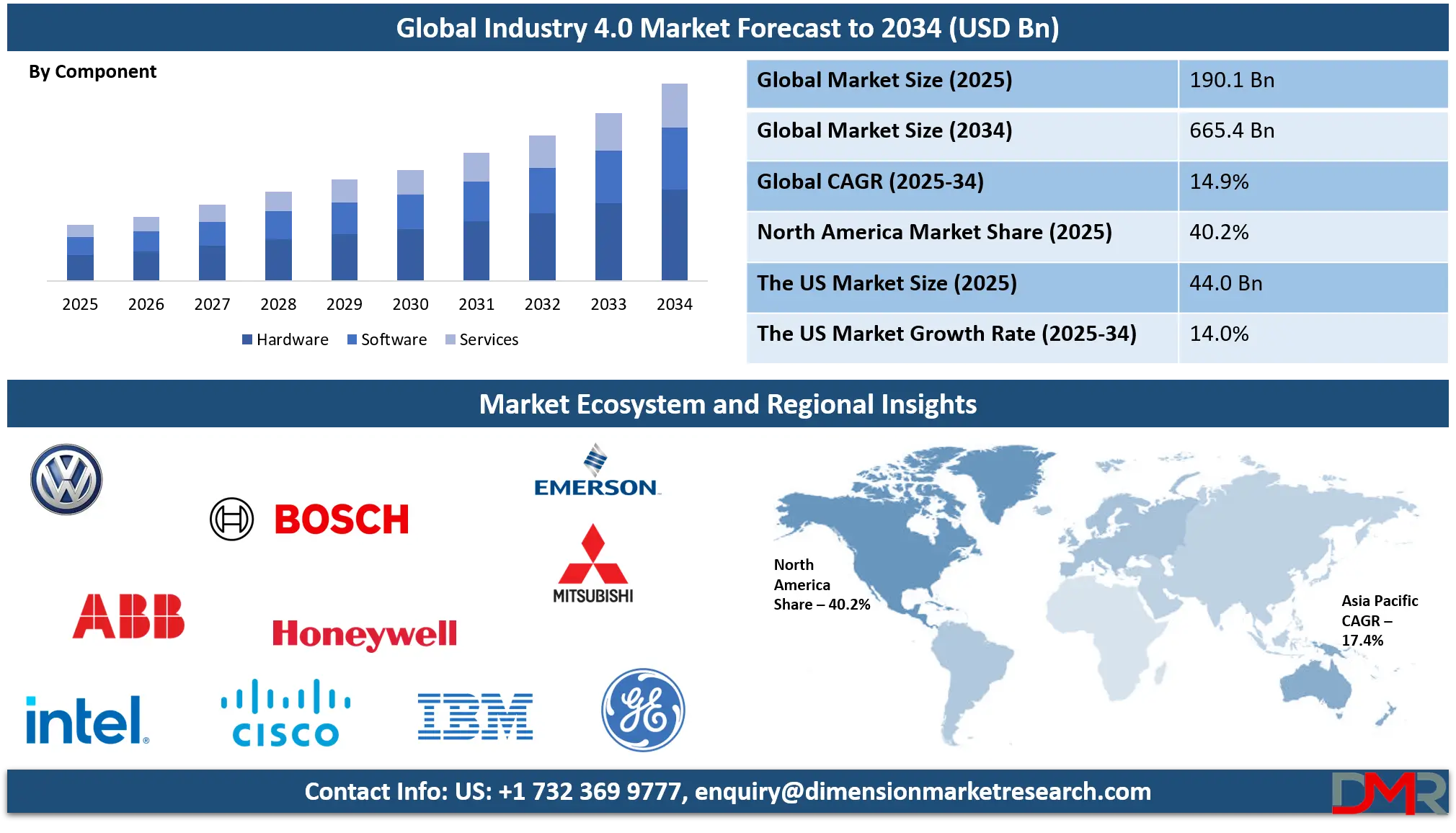 Industry 4.0 Market Analysis