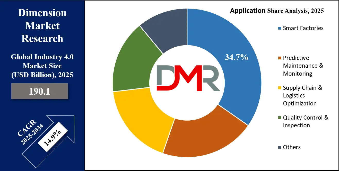 Industry 4.0 Market Application Analysis