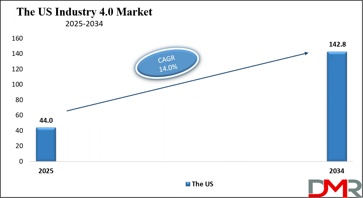 Industry 4.0 Market Us Growth Analysis