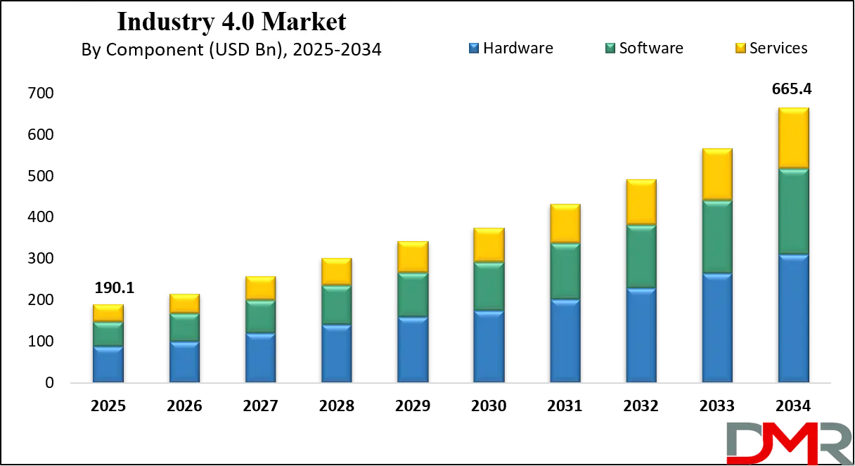 Industry 4.0 Market Growth Analysis