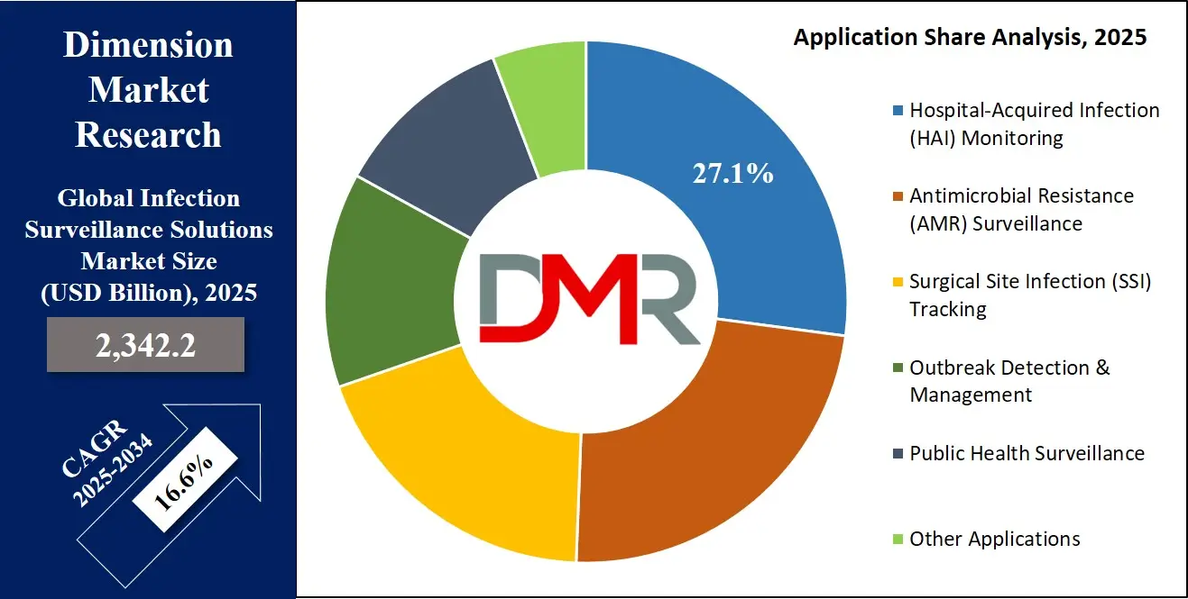 Infection Surveillance Solutions Market Application Share Analysis