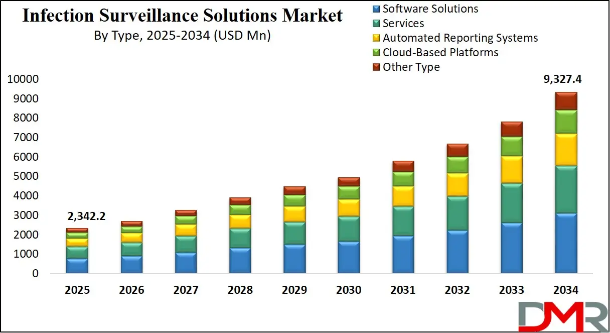 Infection Surveillance Solutions Market By Type