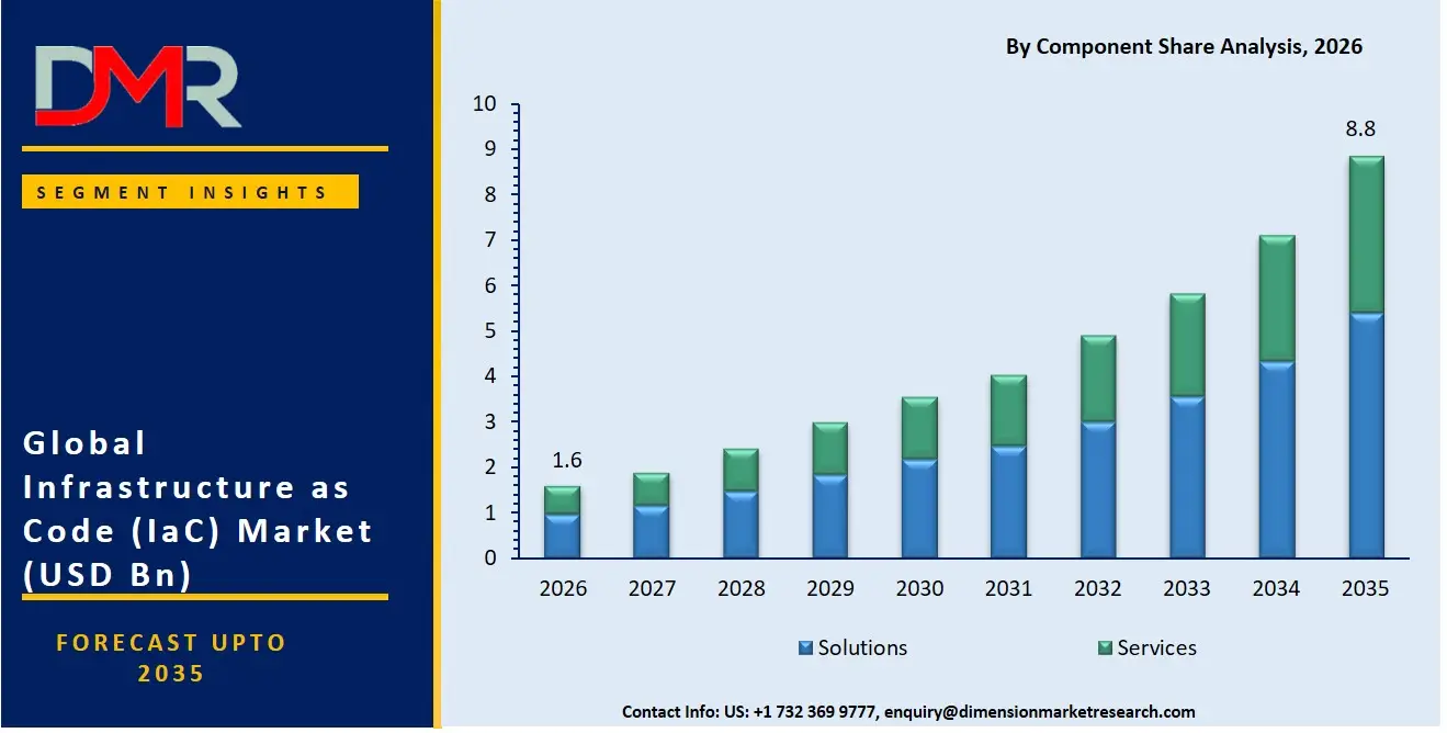 Infrastructure as Code Market By Component Share Analysis