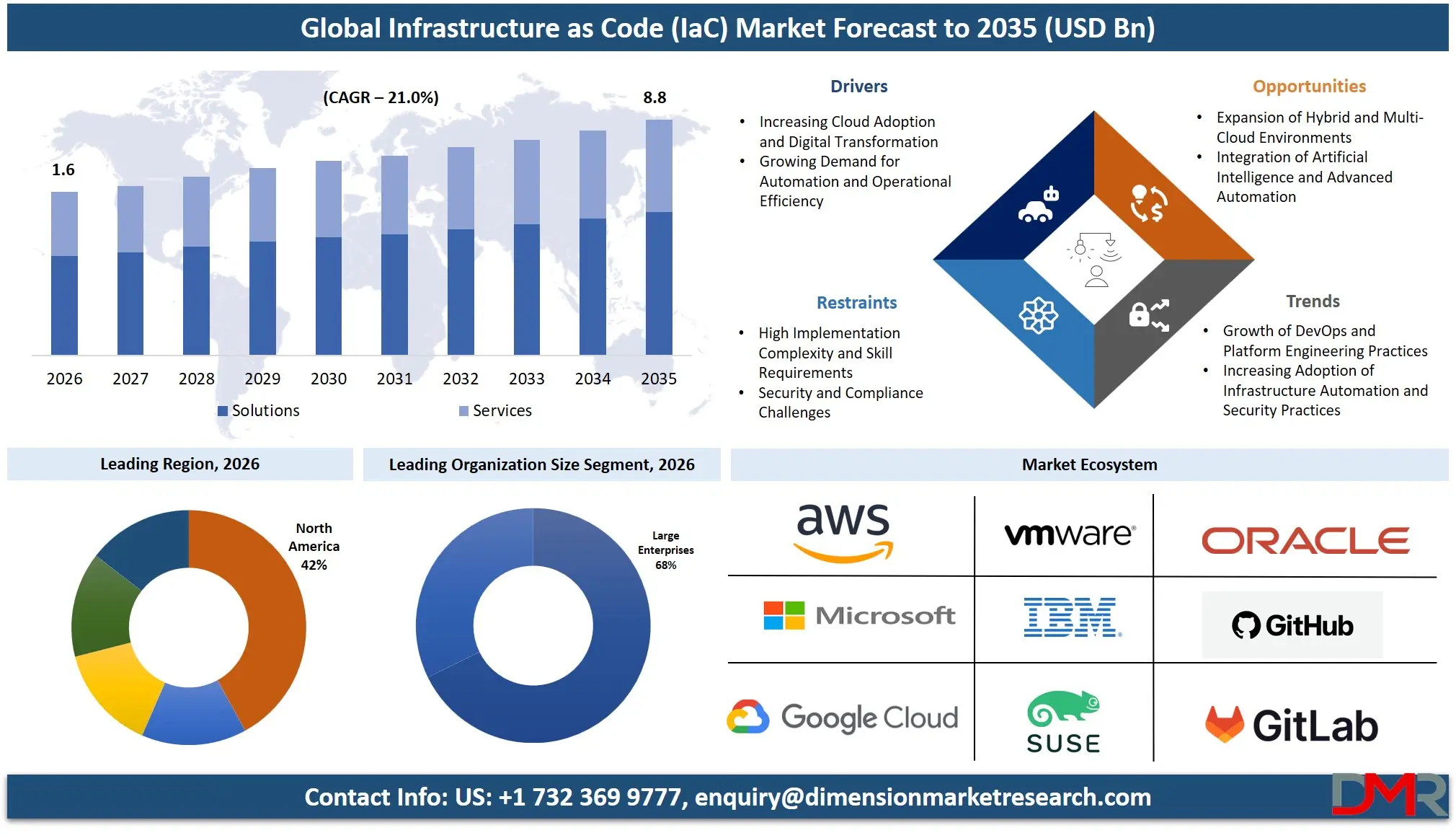 Infrastructure as Code Market Forecast to 2035