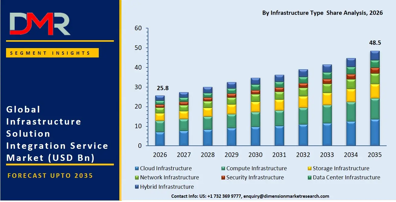 Infrastructure Solution Integration Service Market By Infrastructure Type Share Analysis