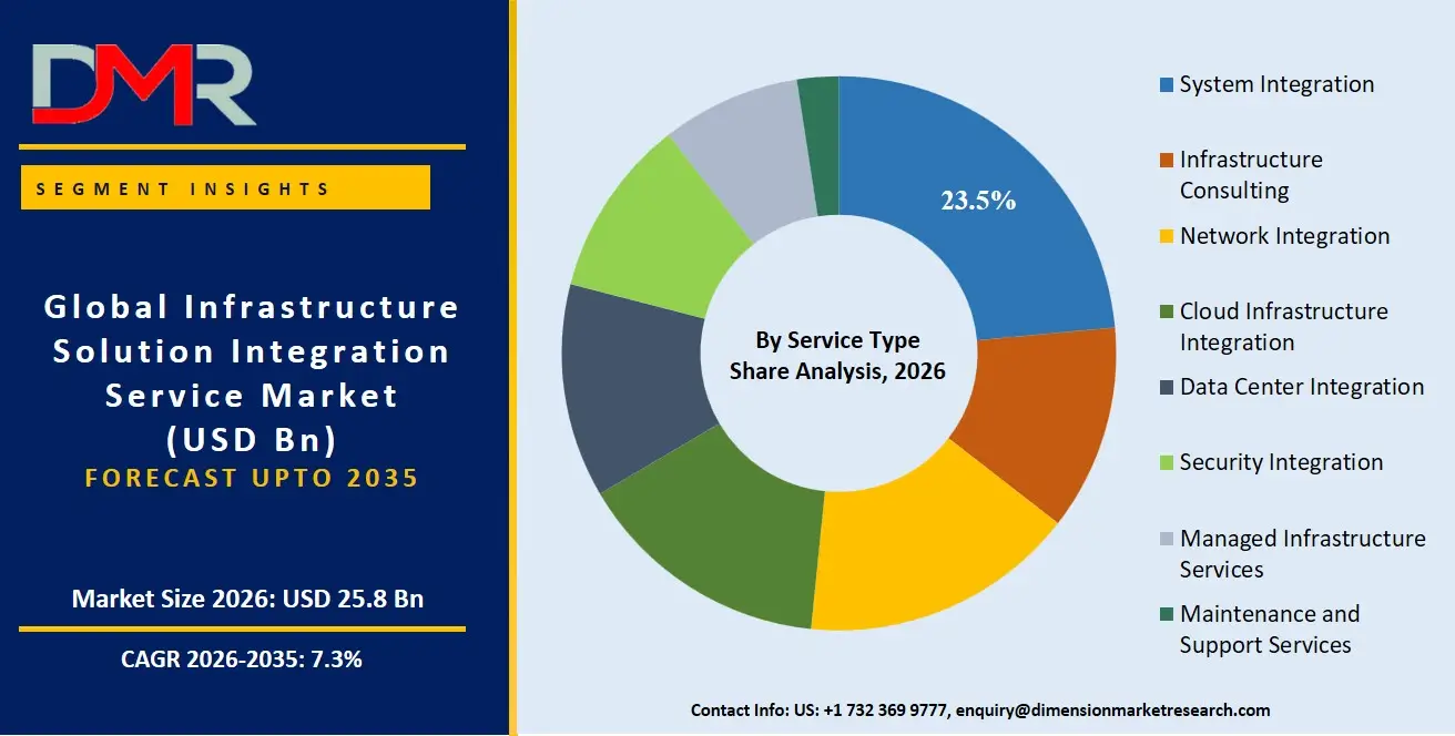 Infrastructure Solution Integration Service Market By Service Type Share Analysis