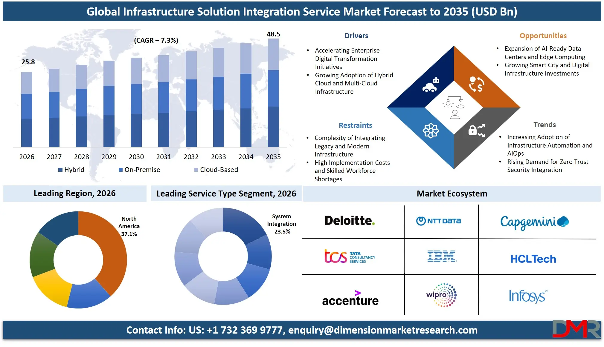 Infrastructure Solution Integration Service Market Forecast to 2035