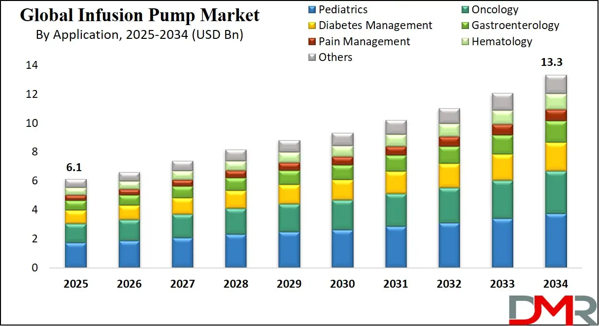 Infusion Pump Market Growth Analysis