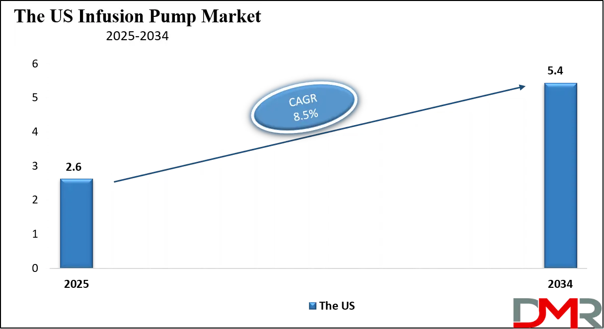 Infusion Pump Market Us Growth Analysis