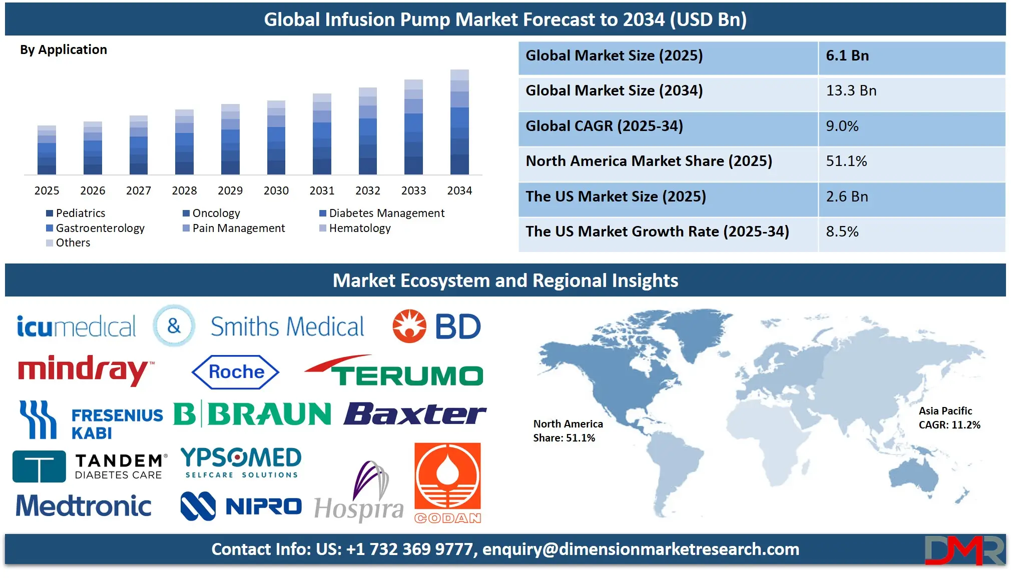 Infusion Pump Market Analysis