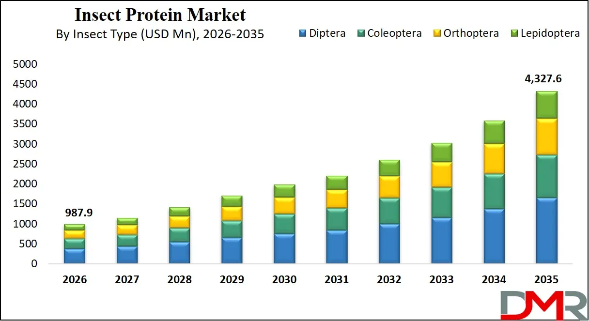 Insect Protein Market By Insect Type