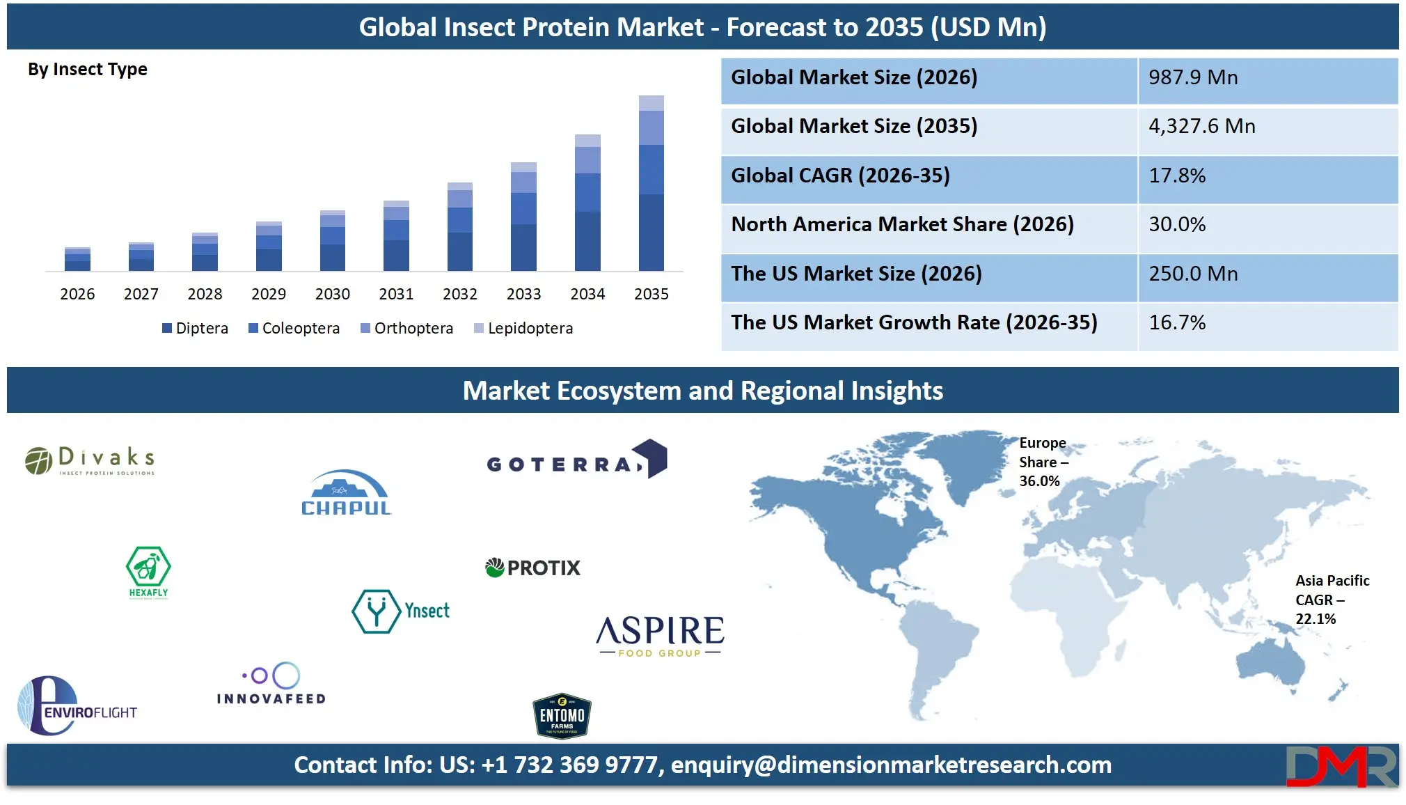 Insect Protein Market Forecast to 2035