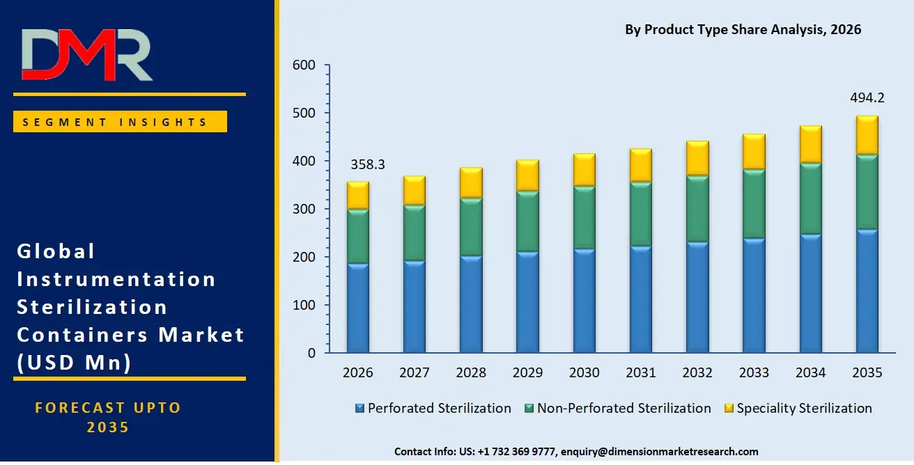Instrumentation Sterilization Containers Market By Product Type Share Analysis