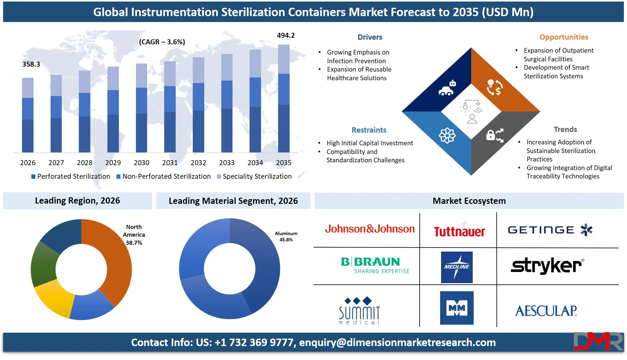 Instrumentation Sterilization Containers Market Forecast to 2035