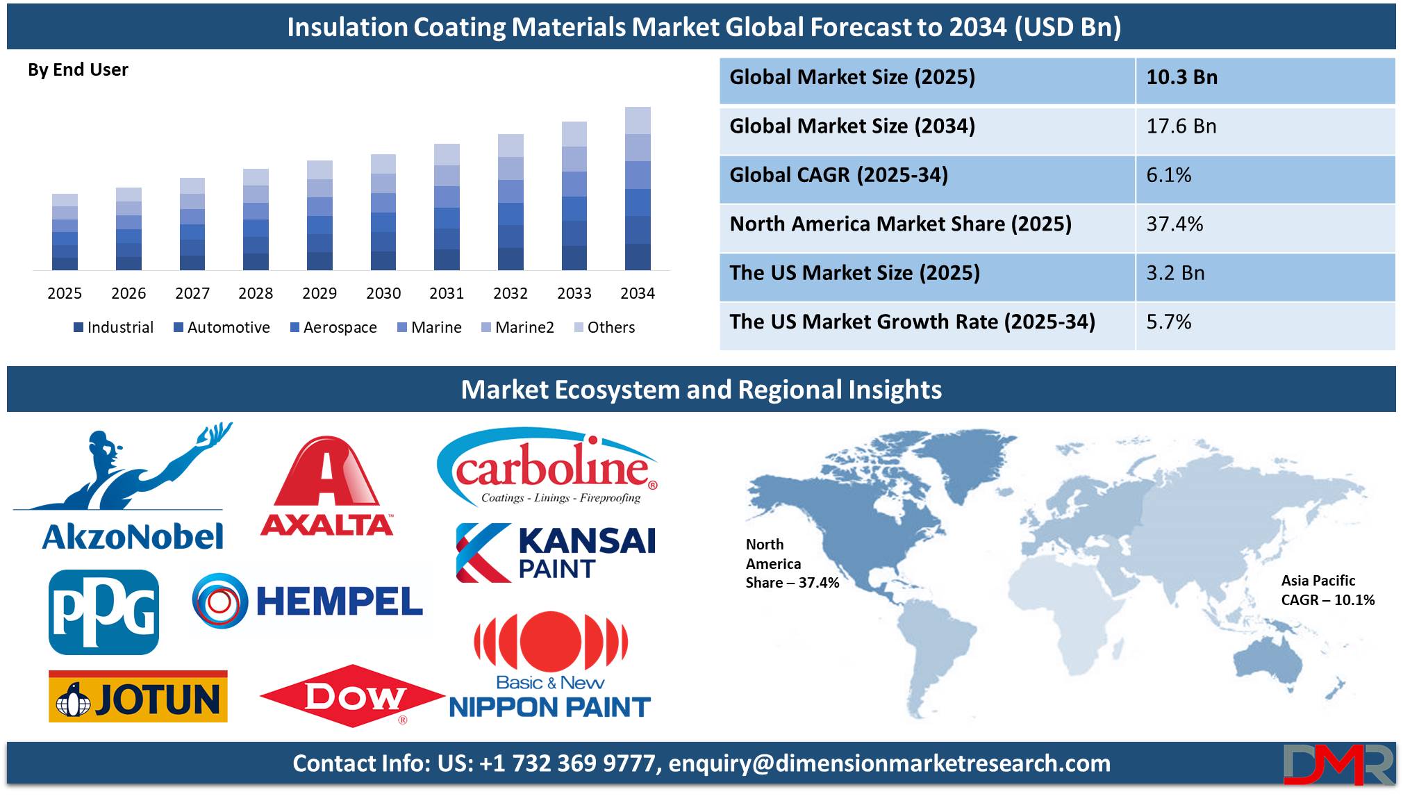 Global Insulation Coating Materials Market global forecast to 2034