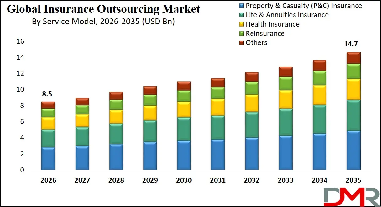 Insurance Outsourcing Market By Service Model