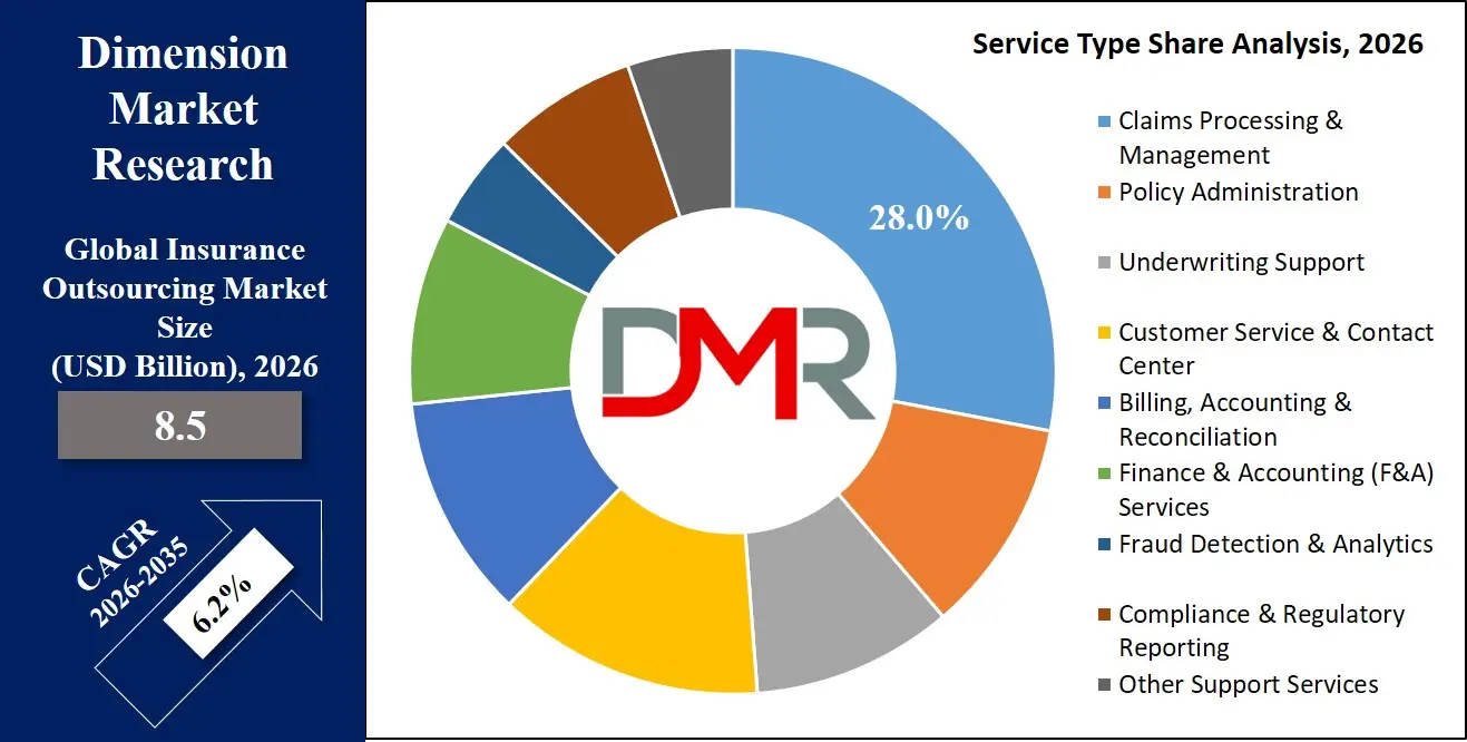 Insurance Outsourcing Market Service Type Share Analysis
