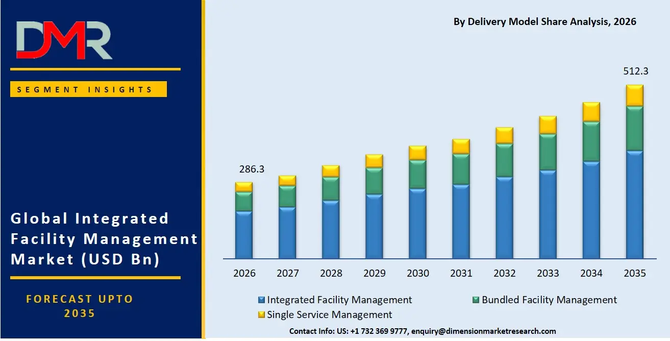 Integrated Facility Management Market By Delivery Model Share Analysis