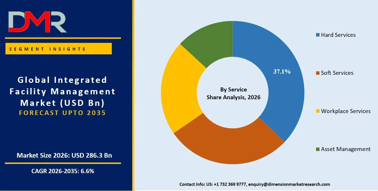 Integrated Facility Management Market By Service Share Analysis