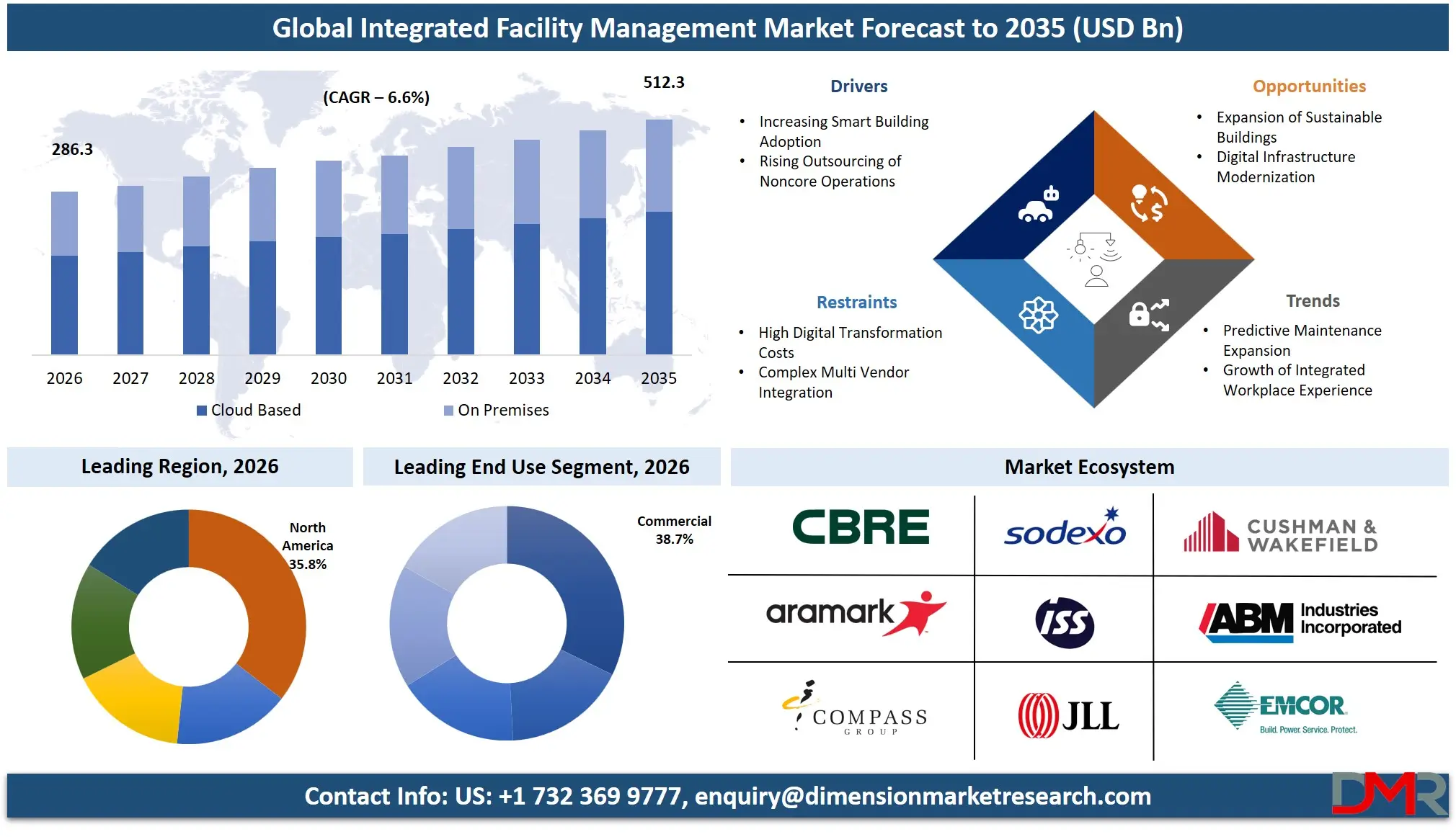 Integrated Facility Management Market Forecast to 2035