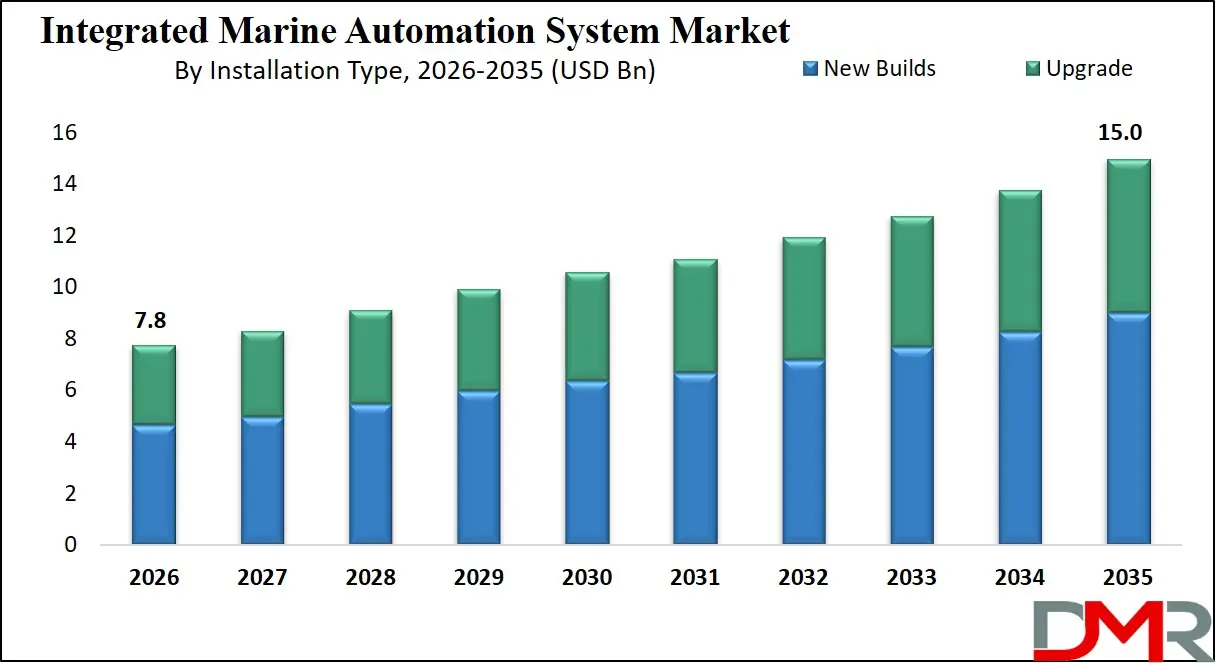 Integrated Marine Automation System Market By Installation Type