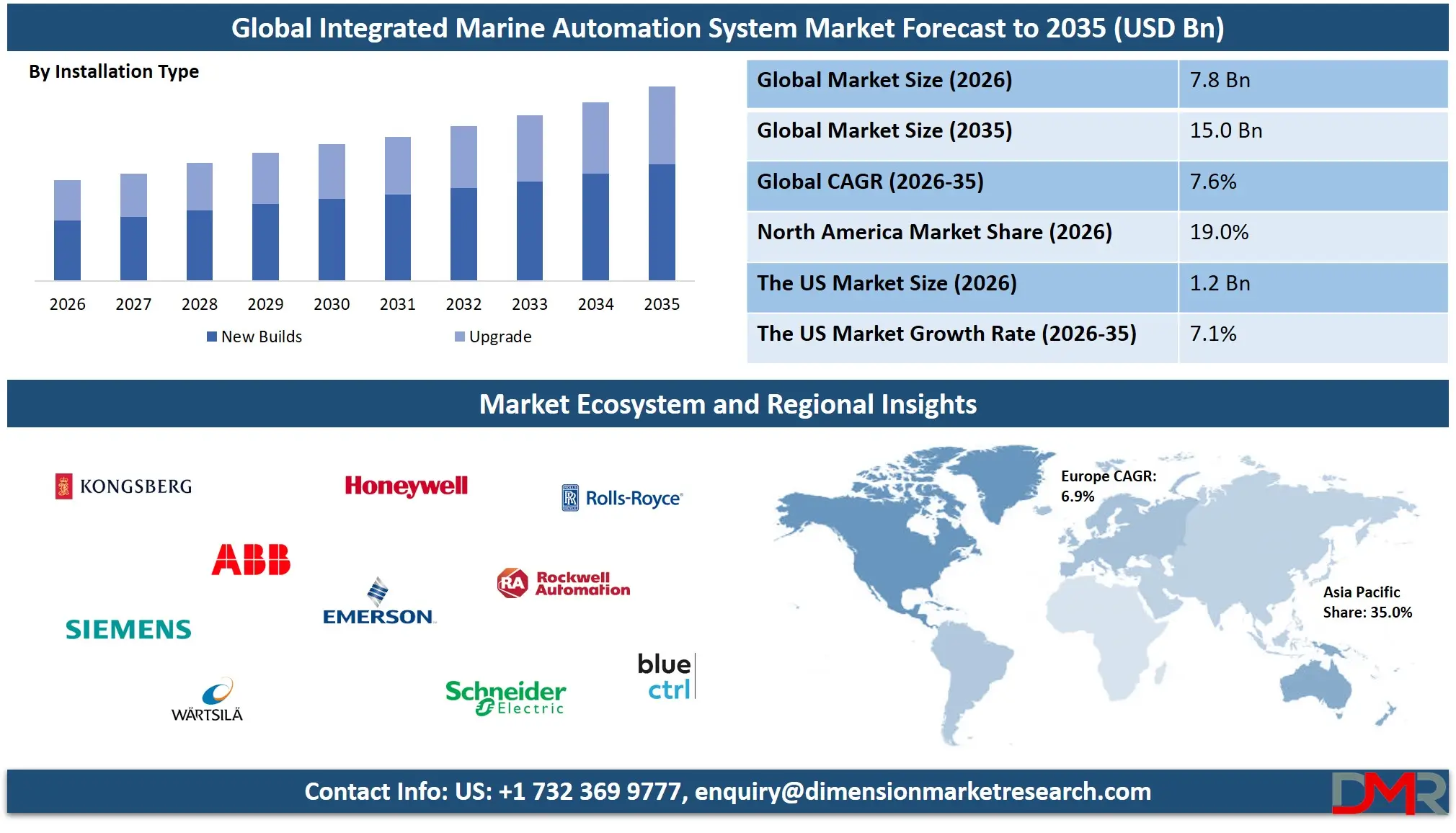 Integrated Marine Automation System Market Forecast to 2035