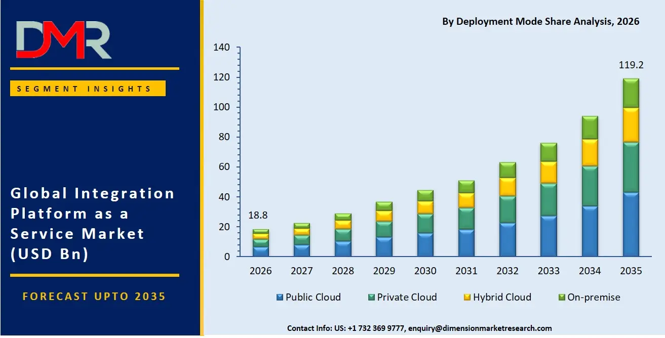 Integration Platform as a Service Market By Deployment Mode Share Analysis