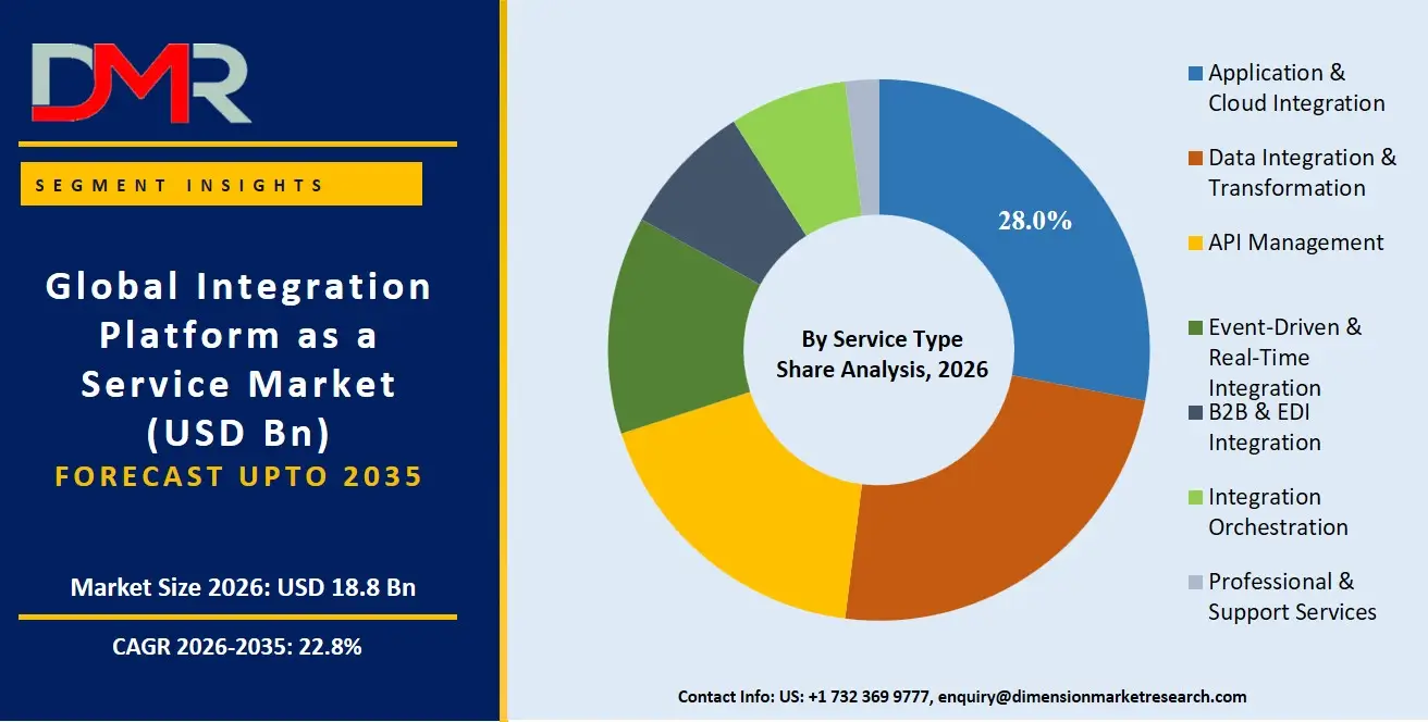 Integration Platform as a Service Market By Service Type Share Analysis