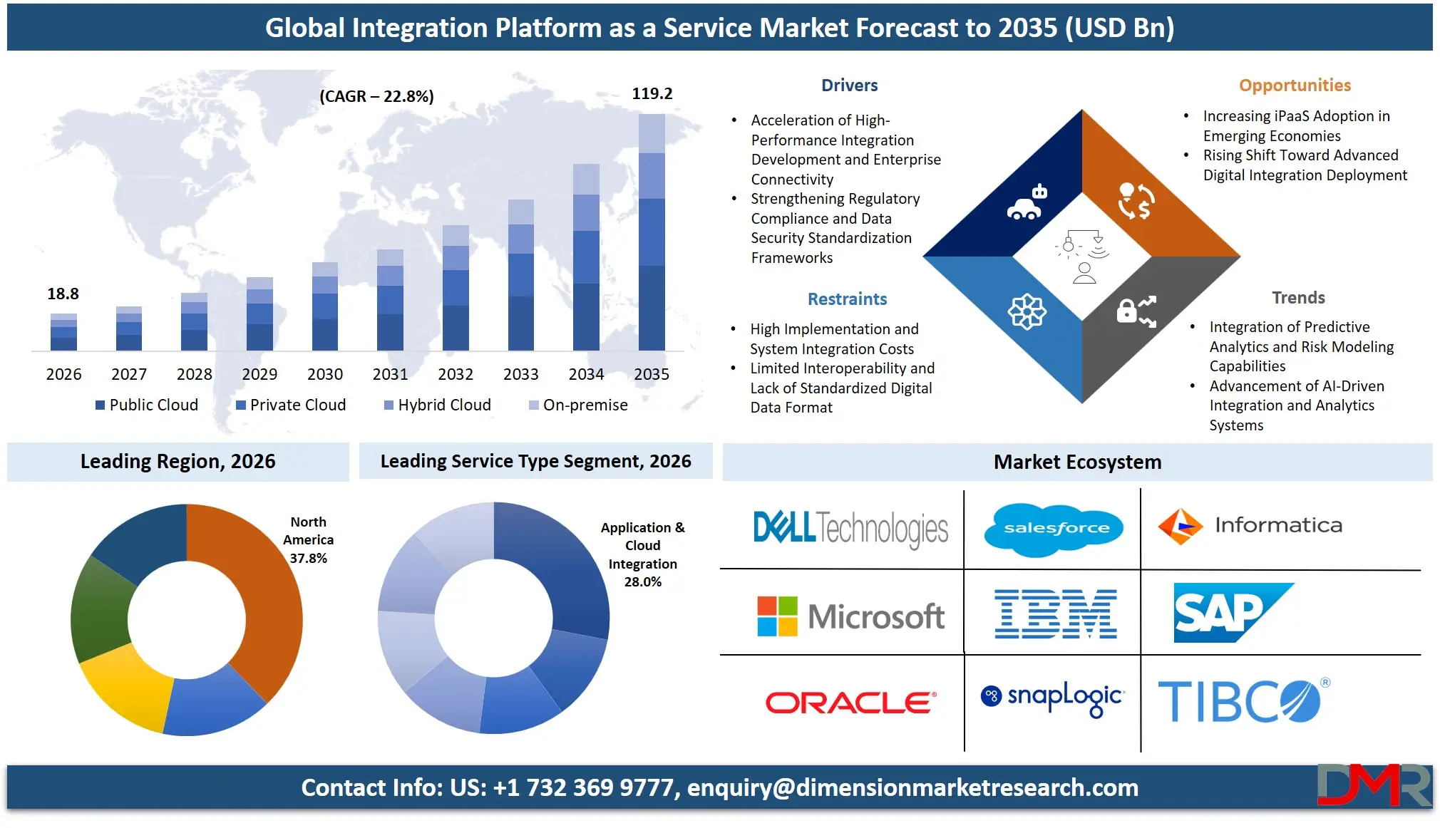 Integration Platform as a Service Market Forecast to 2035