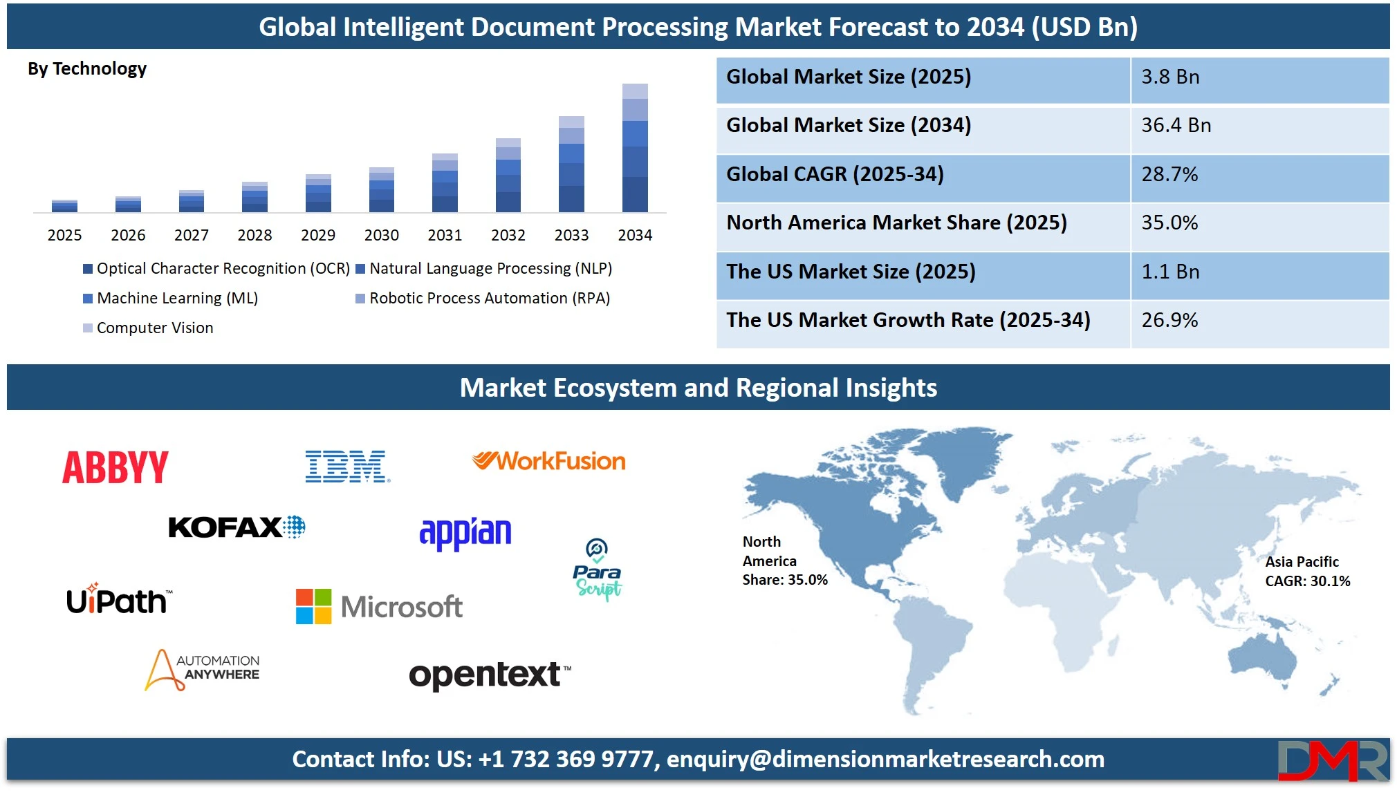Intelligent Document Processing Market Overview