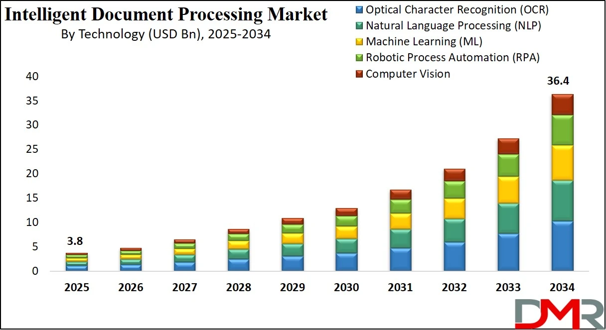 Intelligent Document Processing Market Size Analysis