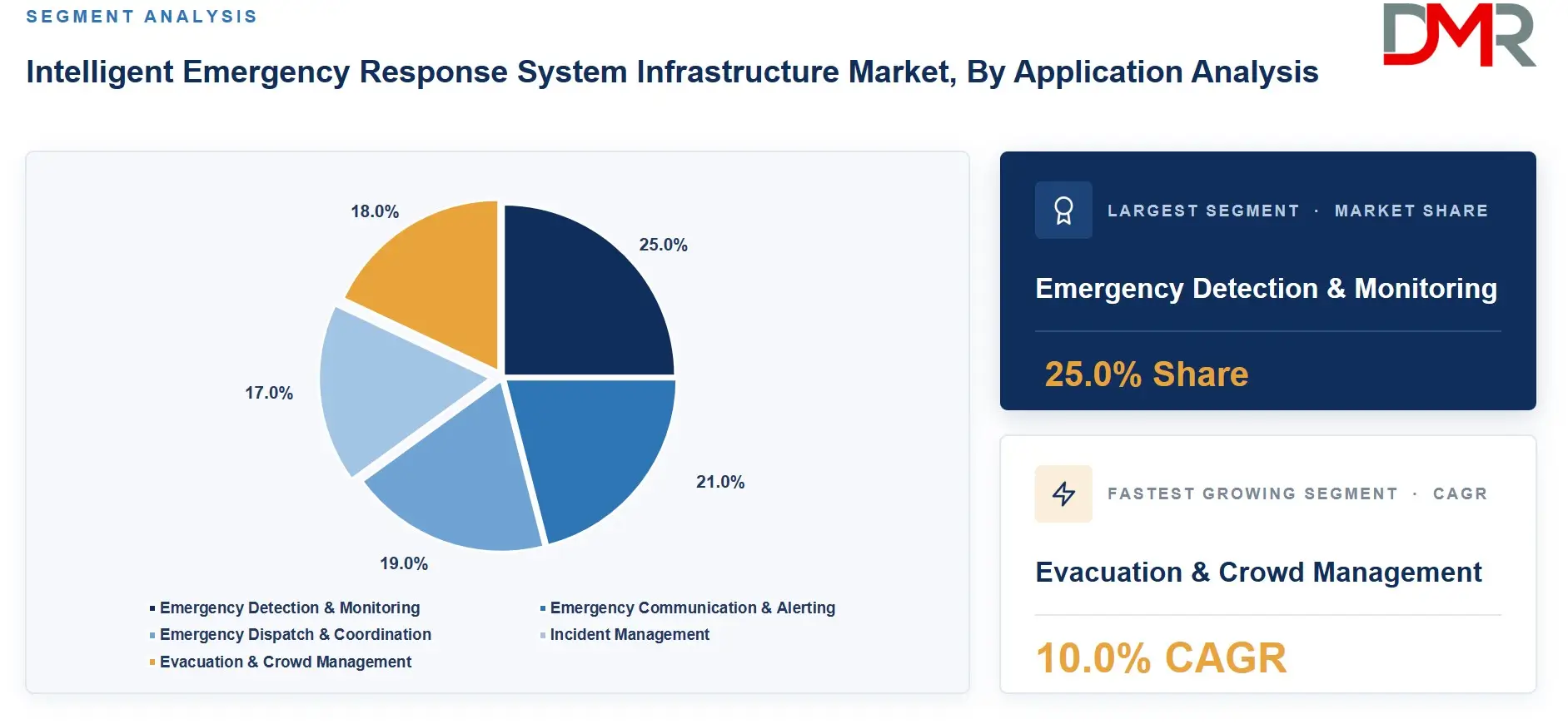 Intelligent Emergency Response System Infrastructure Market By Application Analysis