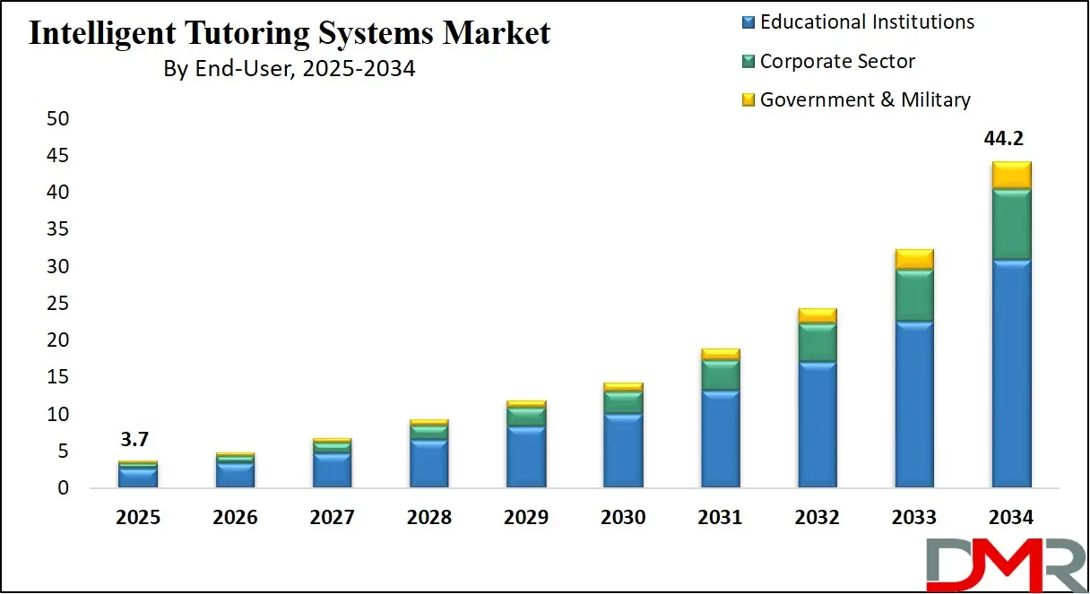 Intelligent Tutoring Systems Market Growth Analysis