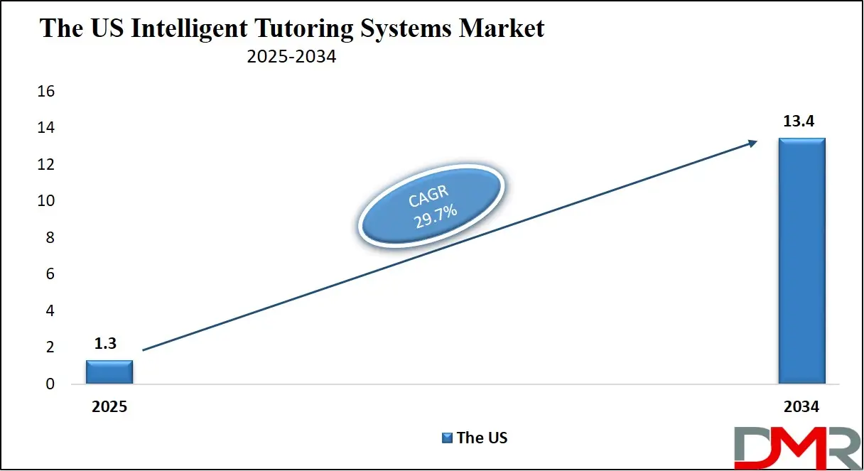 Intelligent Tutoring Systems Market Us Growth Analysis